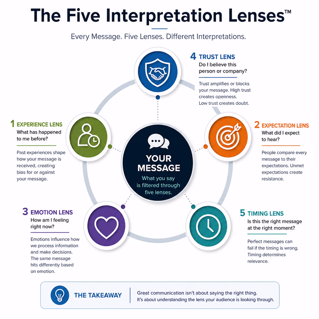 Five interprestations Lenses
